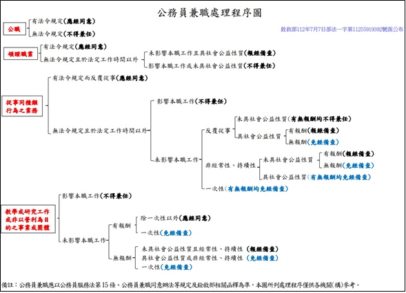 公務員兼職理程序圖