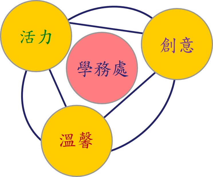 學務處核心理念