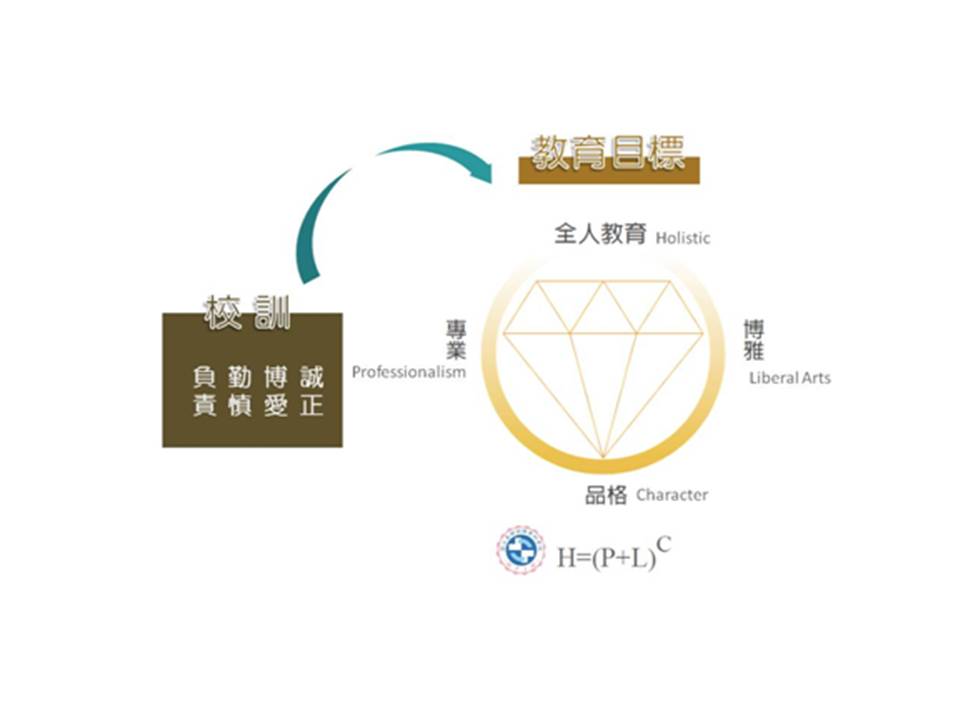 本校教育理念圖，基本素養與核心能力為專業之能、博雅素養、品格態度，校訓為誠正、博愛、勤慎、負責。